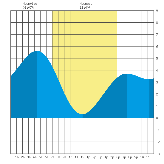 Fort Ross tide chart for Tuesday, February 14, 2023