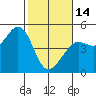 Fort Ross tide chart for Tuesday, February 14, 2023