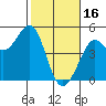 Fort Ross tide chart for Thursday, February 16, 2023