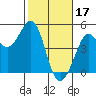 Fort Ross tide chart for Friday, February 17, 2023