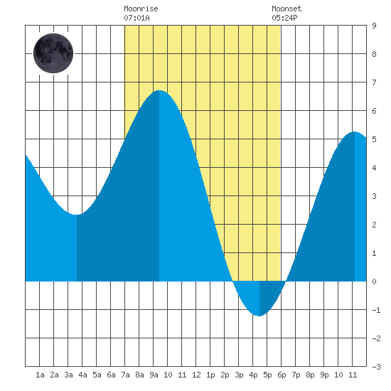 Fort Ross tide chart for Sunday, February 19, 2023