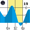 Fort Ross tide chart for Sunday, February 19, 2023