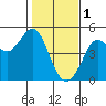 Fort Ross tide chart for Wednesday, February 1, 2023