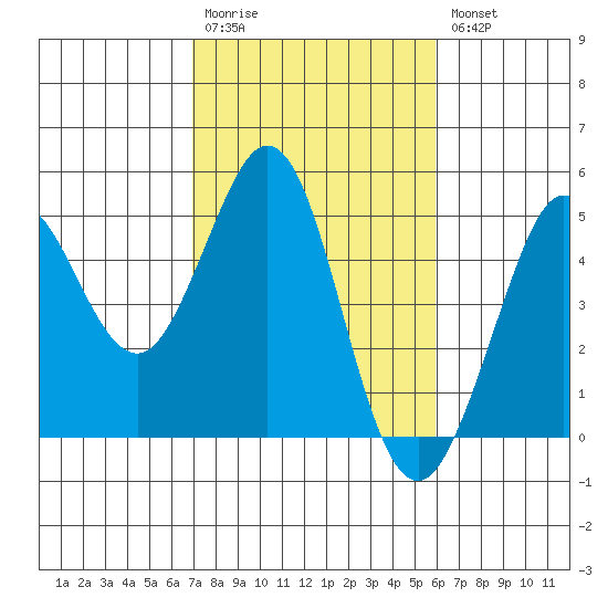Fort Ross tide chart for Monday, February 20, 2023