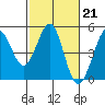 Fort Ross tide chart for Tuesday, February 21, 2023