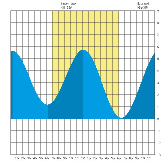 Fort Ross tide chart for Wednesday, February 22, 2023