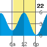 Fort Ross tide chart for Wednesday, February 22, 2023