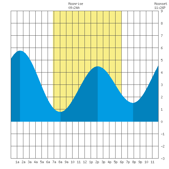 Fort Ross tide chart for Friday, February 24, 2023