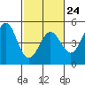 Fort Ross tide chart for Friday, February 24, 2023