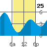 Fort Ross tide chart for Saturday, February 25, 2023
