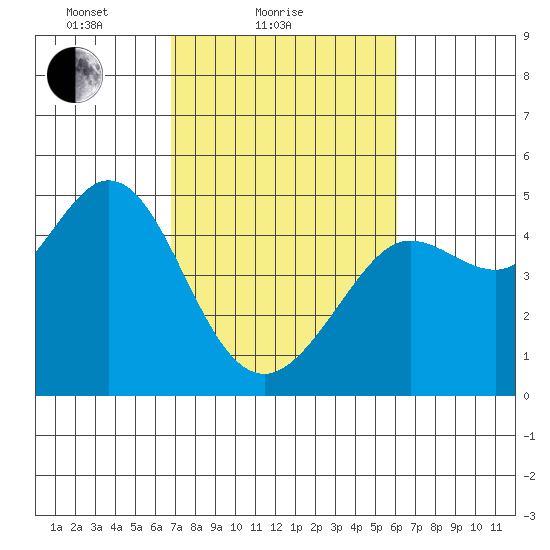 Fort Ross tide chart for Monday, February 27, 2023
