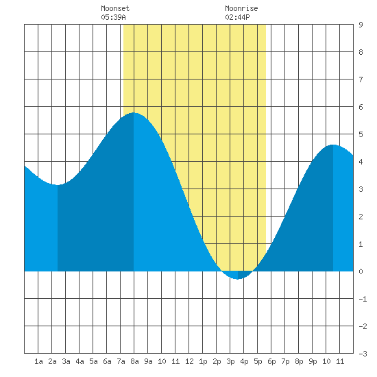Fort Ross tide chart for Thursday, February 2, 2023
