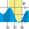 Fort Ross tide chart for Thursday, February 2, 2023