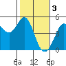 Fort Ross tide chart for Friday, February 3, 2023