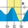 Fort Ross tide chart for Monday, February 6, 2023