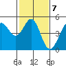 Fort Ross tide chart for Tuesday, February 7, 2023
