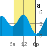 Fort Ross tide chart for Wednesday, February 8, 2023