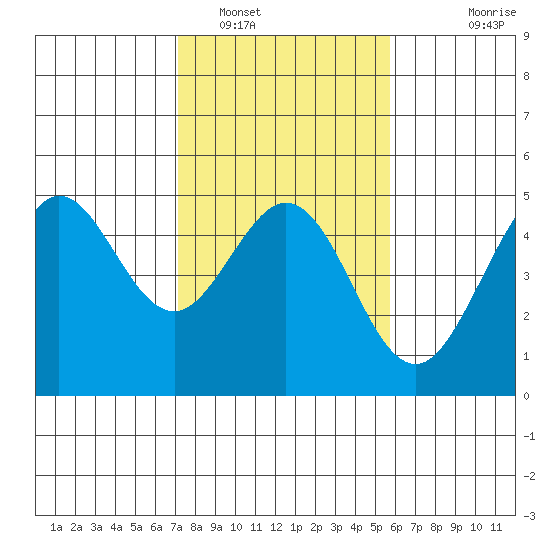 Fort Ross tide chart for Thursday, February 9, 2023