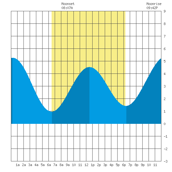 Fort Ross tide chart for Friday, March 10, 2023