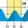 Fort Ross tide chart for Friday, March 10, 2023
