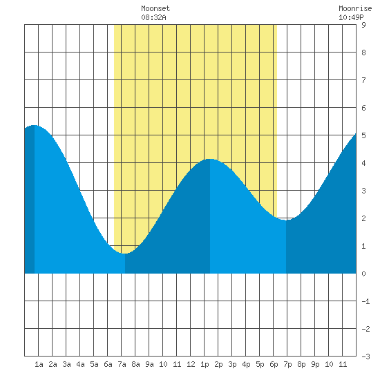 Fort Ross tide chart for Saturday, March 11, 2023