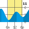 Fort Ross tide chart for Saturday, March 11, 2023