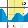 Fort Ross tide chart for Sunday, March 12, 2023