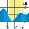 Fort Ross tide chart for Monday, March 13, 2023