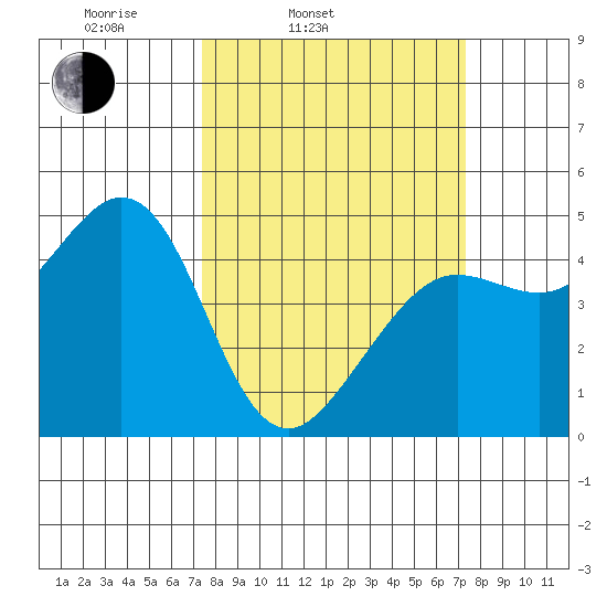 Fort Ross tide chart for Tuesday, March 14, 2023