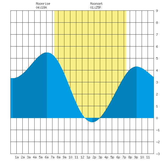 Fort Ross tide chart for Thursday, March 16, 2023