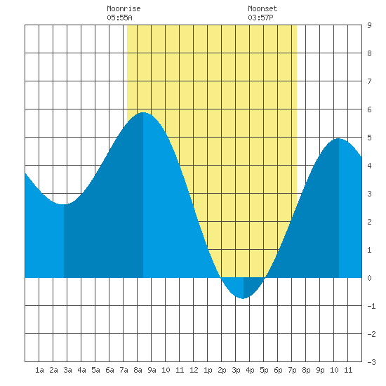 Fort Ross tide chart for Saturday, March 18, 2023