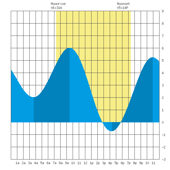 Fort Ross tide chart for Sunday, March 19, 2023