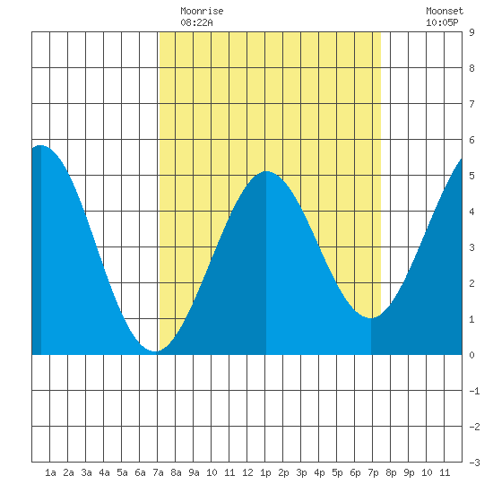 Fort Ross tide chart for Thursday, March 23, 2023