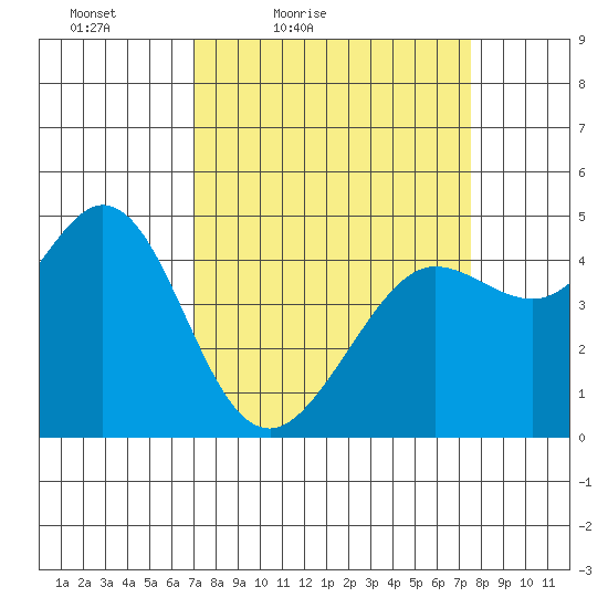 Fort Ross tide chart for Monday, March 27, 2023