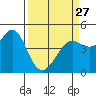 Fort Ross tide chart for Monday, March 27, 2023