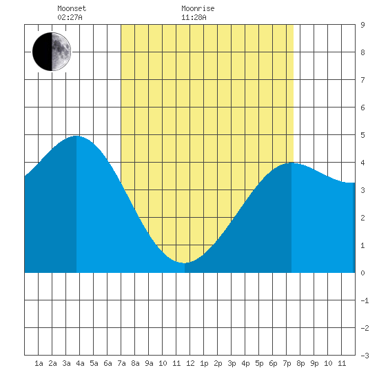 Fort Ross tide chart for Tuesday, March 28, 2023