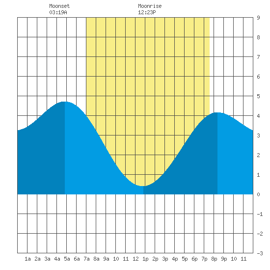 Fort Ross tide chart for Wednesday, March 29, 2023