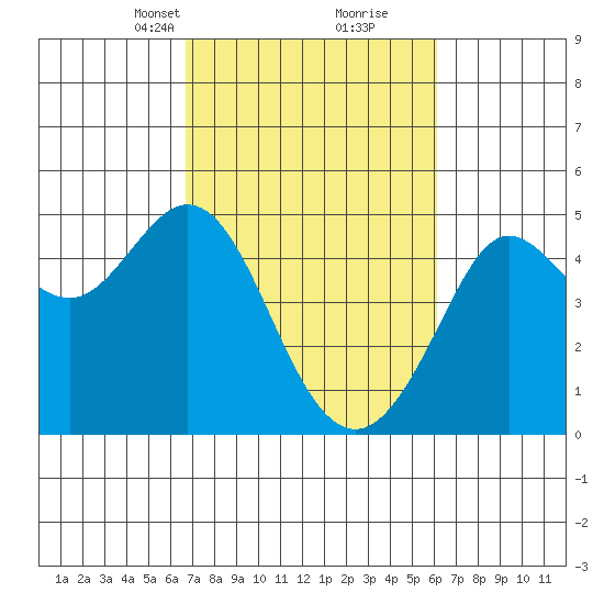 Fort Ross tide chart for Thursday, March 2, 2023