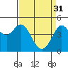 Fort Ross tide chart for Friday, March 31, 2023