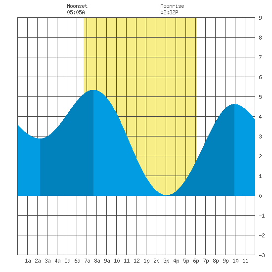 Fort Ross tide chart for Friday, March 3, 2023