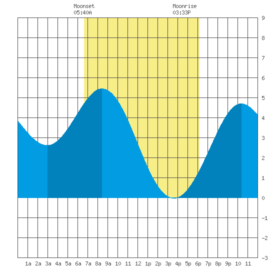 Fort Ross tide chart for Saturday, March 4, 2023