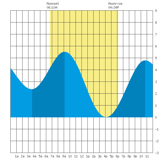 Fort Ross tide chart for Sunday, March 5, 2023