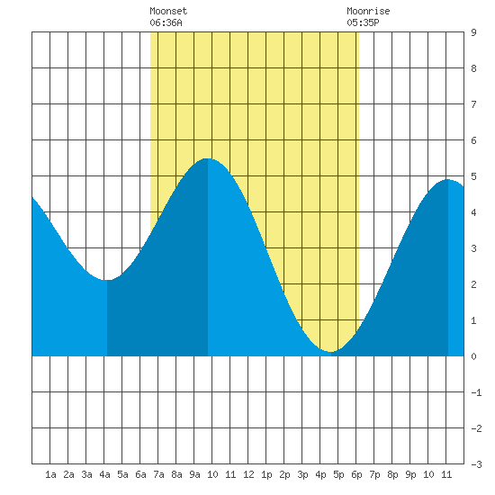Fort Ross tide chart for Monday, March 6, 2023