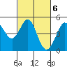 Fort Ross tide chart for Monday, March 6, 2023