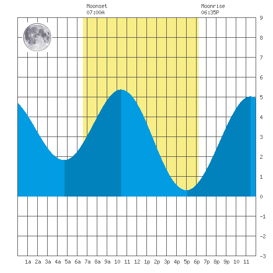 Fort Ross tide chart for Tuesday, March 7, 2023