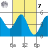 Fort Ross tide chart for Tuesday, March 7, 2023
