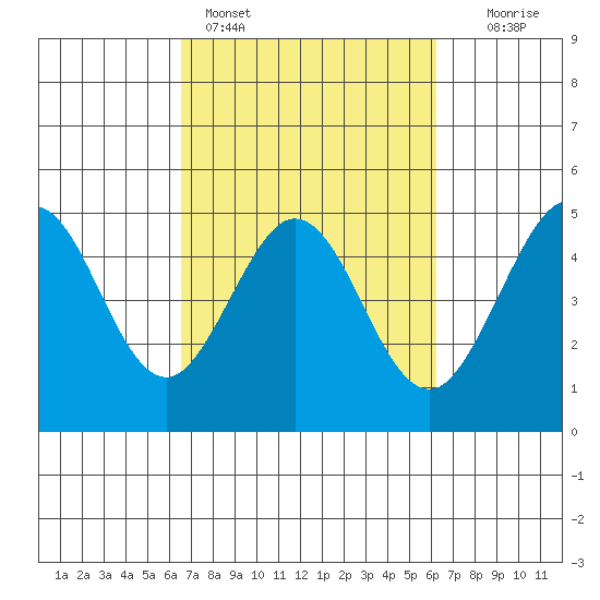 Fort Ross tide chart for Thursday, March 9, 2023