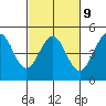 Fort Ross tide chart for Thursday, March 9, 2023