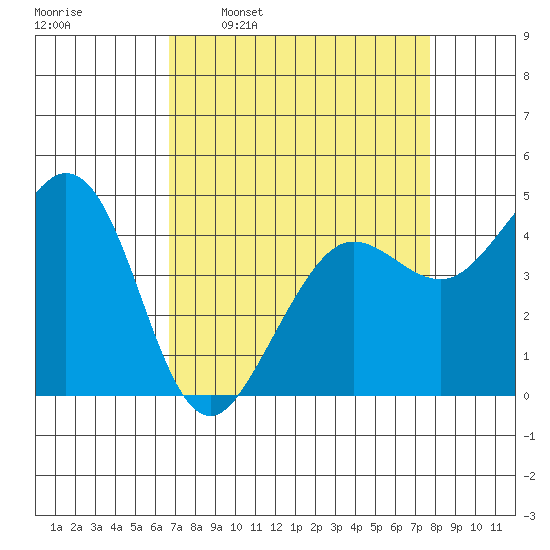 Fort Ross tide chart for Monday, April 10, 2023