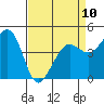 Fort Ross tide chart for Monday, April 10, 2023